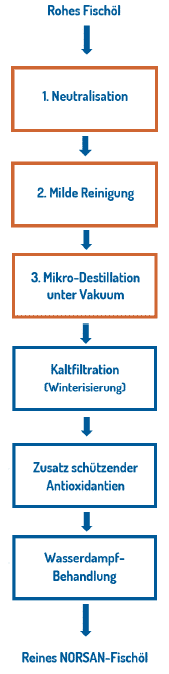 Reinigungsprozess-Norsan-Omega-3-Fischoel